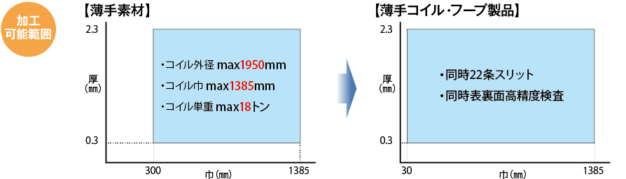 金属薄板　加工範囲