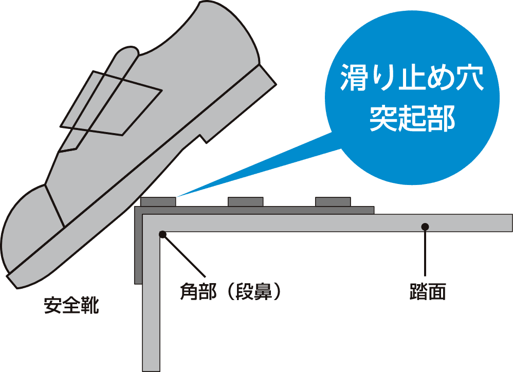 滑り止め　三角グリップ滑り止め穴、突起設置の仕組み