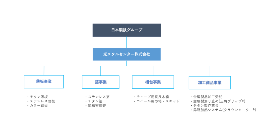 日本製鉄グループの会社として メタル（金属）の加工分野を担っております。